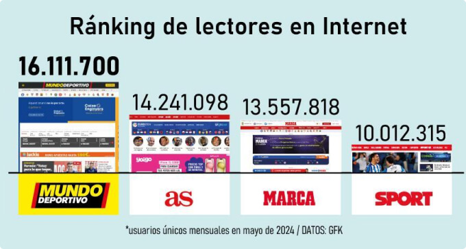 Hito histórico para la web de Mundo Deportivo: el deportivo más leído en mayo por encima de Marca y AS